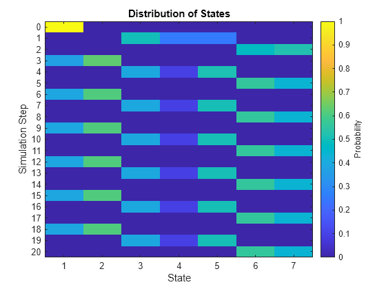 Figure contains an axes object. The axes object with title Distribution of States, xlabel State, ylabel Simulation Step contains an object of type image.