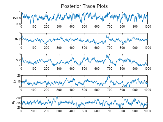 Figure contains 5 axes objects. Axes object 1 with ylabel \phi contains an object of type line. Axes object 2 with ylabel \theta contains an object of type line. Axes object 3 with ylabel \sigma contains an object of type line. Axes object 4 with ylabel \beta_0 contains an object of type line. Axes object 5 with ylabel \beta_1 contains an object of type line.