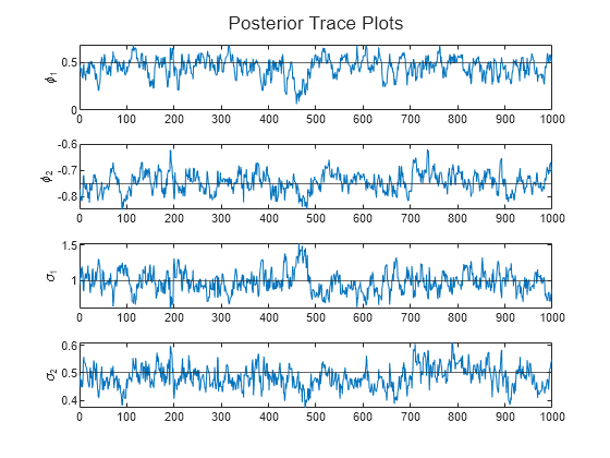 Figure contains 4 axes objects. Axes object 1 with ylabel \phi_1 contains 2 objects of type line, constantline. Axes object 2 with ylabel \phi_2 contains 2 objects of type line, constantline. Axes object 3 with ylabel \sigma_1 contains 2 objects of type line, constantline. Axes object 4 with ylabel \sigma_2 contains 2 objects of type line, constantline.