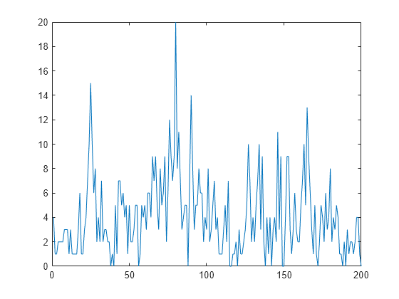 Figure contains an axes object. The axes object contains an object of type line.