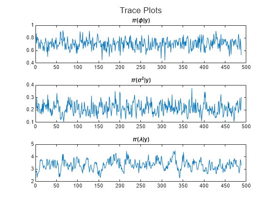 Figure contains 3 axes objects. Axes object 1 with title pi ( phi |y) contains an object of type line. Axes object 2 with title pi ( sigma Squared baseline |y) contains an object of type line. Axes object 3 with title pi ( lambda |y) contains an object of type line.