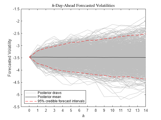 Figure contains an axes object. The axes object with title $h$-Day-Ahead Forecasted Log Volatilities, xlabel $h$, ylabel Forecasted Log Volatility contains 1003 objects of type line. These objects represent Posterior draws, Posterior mean, 95% credible forecast intervals.