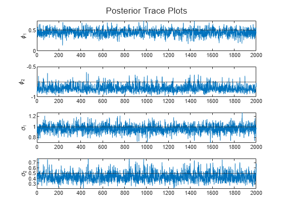 Figure contains 4 axes objects. Axes object 1 with ylabel \phi_1 contains 2 objects of type line, constantline. Axes object 2 with ylabel \phi_2 contains 2 objects of type line, constantline. Axes object 3 with ylabel \sigma_1 contains 2 objects of type line, constantline. Axes object 4 with ylabel \sigma_2 contains 2 objects of type line, constantline.