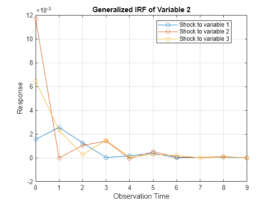 Figure contains an axes object. The axes object with title Generalized IRF of Variable 2, xlabel Observation Time, ylabel Response contains 3 objects of type line. These objects represent Shock to variable 1, Shock to variable 2, Shock to variable 3.