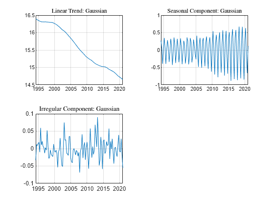 Figure contains 3 axes objects. Axes object 1 with title Linear Trend: Gaussian contains an object of type line. Axes object 2 with title Seasonal Component: Gaussian contains an object of type line. Axes object 3 with title Irregular Component: Gaussian contains an object of type line.