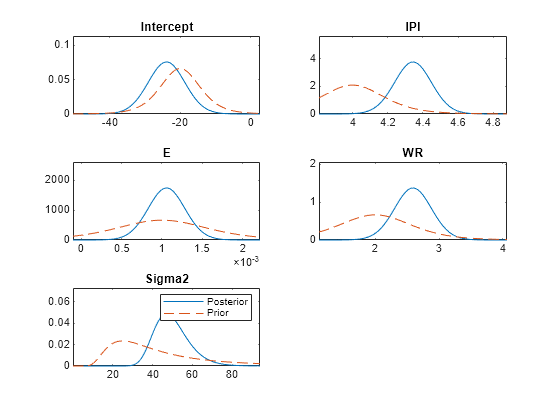 Figure contains 5 axes objects. Axes object 1 with title Intercept contains 2 objects of type line. Axes object 2 with title IPI contains 2 objects of type line. Axes object 3 with title E contains 2 objects of type line. Axes object 4 with title WR contains 2 objects of type line. Axes object 5 with title Sigma2 contains 2 objects of type line. These objects represent Posterior, Prior.