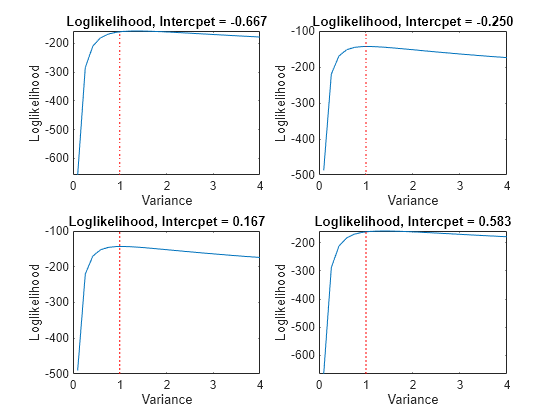 Figure contains 4 axes objects. Axes object 1 with title Loglikelihood, Intercpet = -0.667, xlabel Variance, ylabel Loglikelihood contains 2 objects of type line. Axes object 2 with title Loglikelihood, Intercpet = -0.250, xlabel Variance, ylabel Loglikelihood contains 2 objects of type line. Axes object 3 with title Loglikelihood, Intercpet = 0.167, xlabel Variance, ylabel Loglikelihood contains 2 objects of type line. Axes object 4 with title Loglikelihood, Intercpet = 0.583, xlabel Variance, ylabel Loglikelihood contains 2 objects of type line.