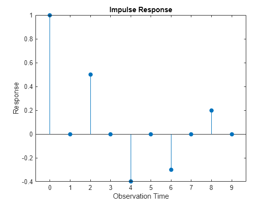 Figure contains an axes object. The axes object with title Impulse Response, xlabel Observation Time, ylabel Response contains an object of type stem.