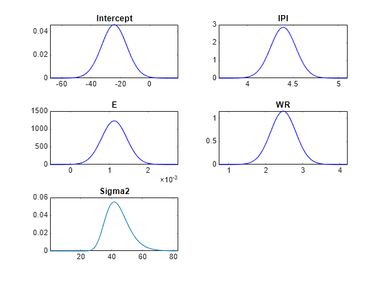 Figure contains 5 axes objects. Axes object 1 with title Intercept contains an object of type line. Axes object 2 with title IPI contains an object of type line. Axes object 3 with title E contains an object of type line. Axes object 4 with title WR contains an object of type line. Axes object 5 with title Sigma2 contains an object of type line.