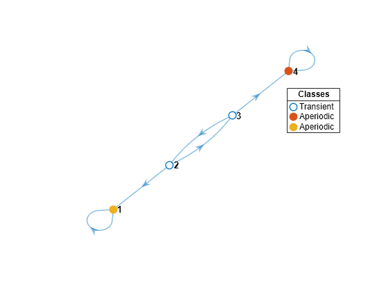 Figure contains an axes object. The axes object contains 4 objects of type graphplot, line. One or more of the lines displays its values using only markers These objects represent Transient, Aperiodic.