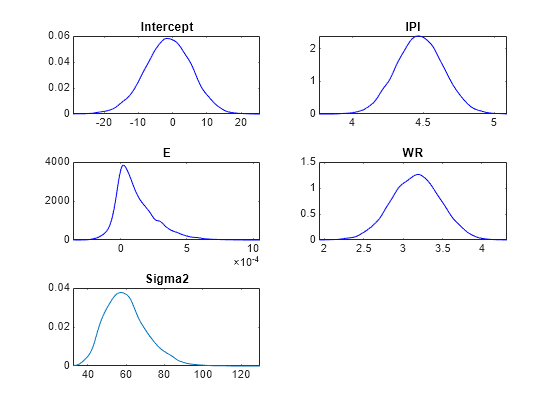 Figure contains 5 axes objects. Axes object 1 with title Intercept contains an object of type line. Axes object 2 with title IPI contains an object of type line. Axes object 3 with title E contains an object of type line. Axes object 4 with title WR contains an object of type line. Axes object 5 with title Sigma2 contains an object of type line.