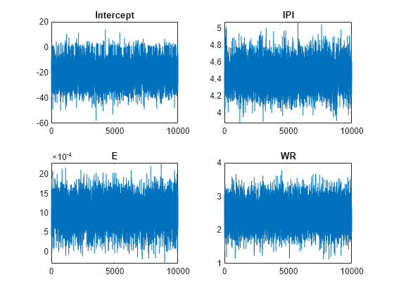 Figure contains 4 axes objects. Axes object 1 with title Intercept contains an object of type line. Axes object 2 with title IPI contains an object of type line. Axes object 3 with title E contains an object of type line. Axes object 4 with title WR contains an object of type line.