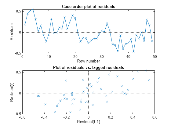 Figure contains 2 axes objects. Axes object 1 with title Case order plot of residuals, xlabel Row number, ylabel Residuals contains 2 objects of type line. Axes object 2 with title Plot of residuals vs. lagged residuals, xlabel Residual(t-1), ylabel Residual(t) contains 3 objects of type line. One or more of the lines displays its values using only markers