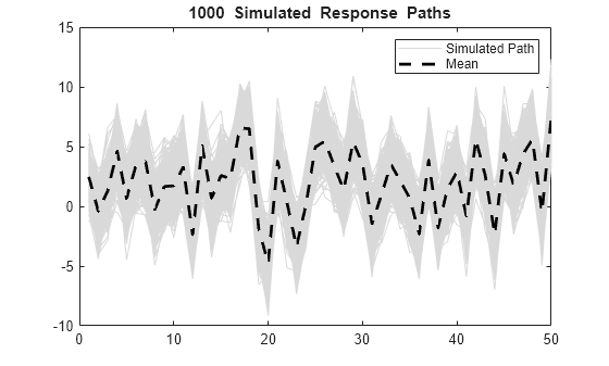 Figure contains an axes object. The axes object with title blank 1000 blank Simulated blank Response blank Paths contains 1001 objects of type line. These objects represent Simulated Path, Mean.