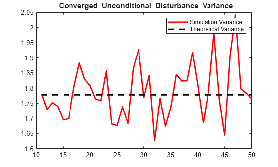 Figure contains an axes object. The axes object with title blank Converged blank Unconditional blank Disturbance blank Variance contains 2 objects of type line. These objects represent Simulation Variance, Theoretical Variance.
