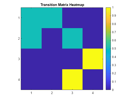 Figure contains an axes object. The axes object with title Transition Matrix Heatmap contains an object of type image.