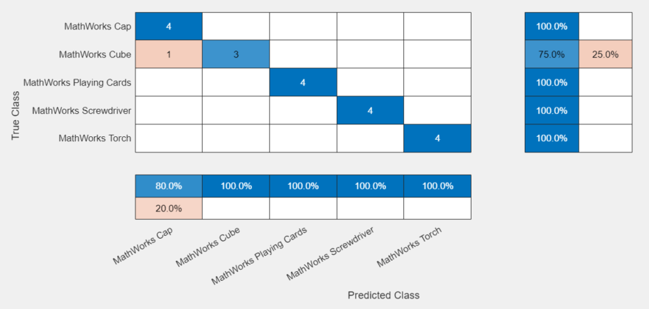 Create a Deep Learning Experiment for Classification