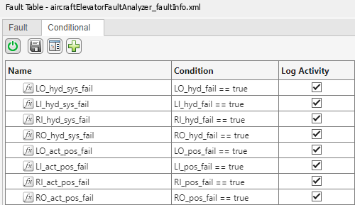 The Fault Table pane for the model, showing the Conditional tab. The model has eight conditionals. The conditionals are true when the signals they are assigned to are true.