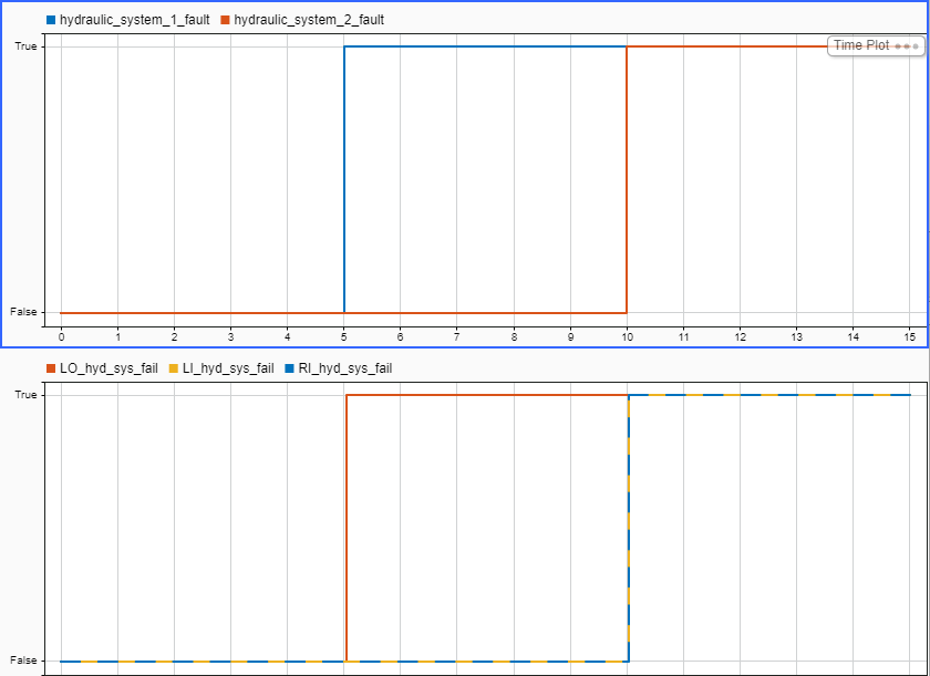 The simulation results shown in the Simulation Data Inspector. The plot shows the status of the hydraulic faults you enabled and the associated conditionals.