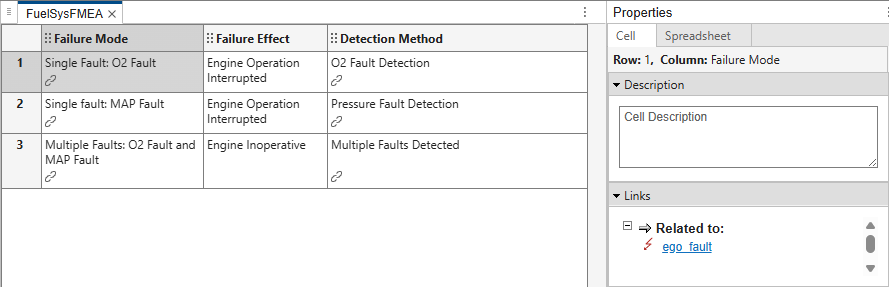 The FMEA associated with the model. The Failure Mode column contains links to the faults, and the Detection Method column contains links to model artifacts.