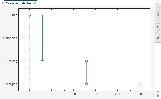 The output signal of the Signal Editor block, as shown in the Signal Editor window. The signal starts at the Idle mode for 30 seconds, then drops to the Driving mode, and holds it until the time is 130, and then the signal drops to the Charging mode, and holds it until the time is 250.