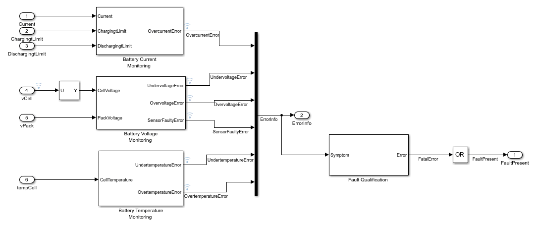 The Fault Monitoring subsystem. The inputs feed into three masked subsystems, which together output to a bus constructor. The bus constructor feeds the bus into a masked subsystem, Fault Qualification, that determines if the system should flag a fault or not.
