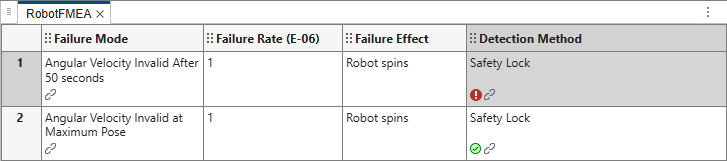The FMEA after running the analysis callback. The FMEA shows that the locking mechanism did not engage for the first failure mode by marking the cell in the Detection Method column with an error flag. The other failure mode engaged the safety lock, and has a check flag instead.
