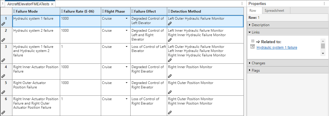 The FMEA spreadsheet. The spreadsheet has six rows and five columns. Links are in the cells in Detection Method columns and in each row. The first row is selected. The Properties pane shows the link information for the row.
