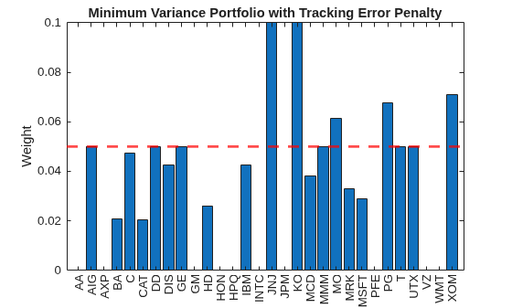 Figure contains an axes object. The axes object with title Minimum Variance Portfolio with Tracking Error Penalty, ylabel Weight contains 2 objects of type bar, constantline.