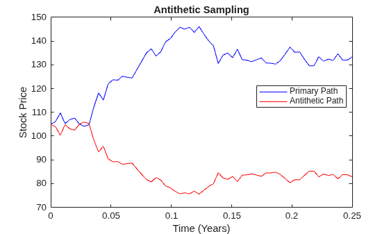 Figure contains an axes object. The axes object with title Antithetic Sampling, xlabel Time (Years), ylabel Stock Price contains 2 objects of type line. These objects represent Primary Path, Antithetic Path.