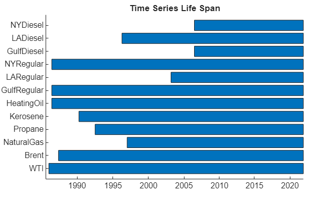Figure contains an axes object. The axes object with title Time Series Life Span contains 12 objects of type patch.