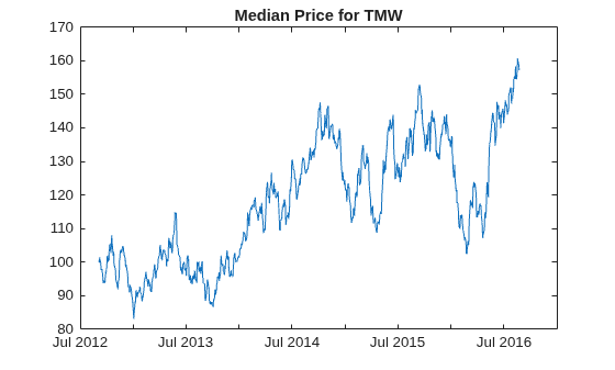 Figure contains an axes object. The axes object with title Median Price for TMW contains an object of type line.