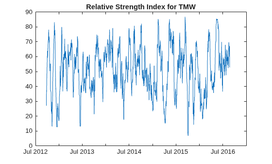 Figure contains an axes object. The axes object with title Relative Strength Index for TMW contains an object of type line.
