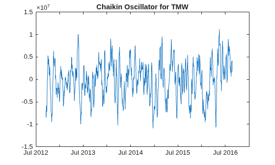 Figure contains an axes object. The axes object with title Chaikin Oscillator for TMW contains an object of type line.