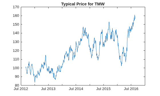 Figure contains an axes object. The axes object with title Typical Price for TMW contains an object of type line.