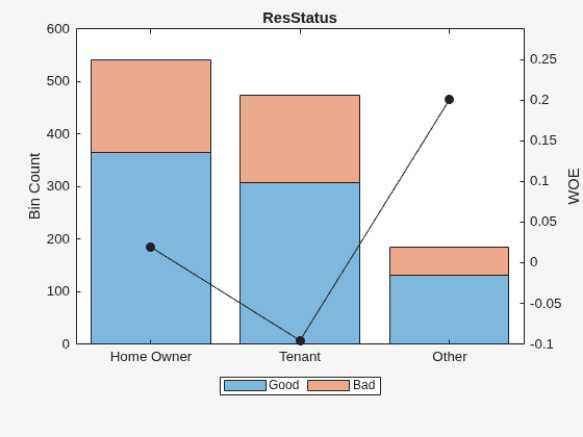 Figure contains an axes object. The axes object with title ResStatus, ylabel WOE contains 3 objects of type bar, line. These objects represent Good, Bad.