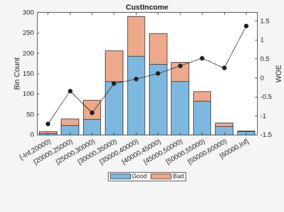 Figure contains an axes object. The axes object with title CustIncome, ylabel WOE contains 3 objects of type bar, line. These objects represent Good, Bad.