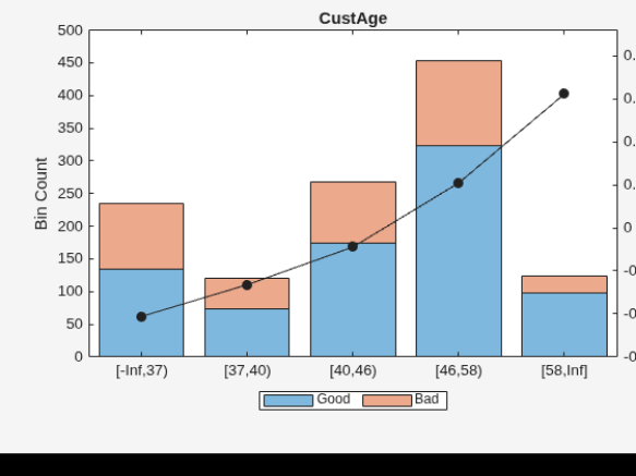 Figure contains an axes object. The axes object with title CustAge, ylabel WOE contains 3 objects of type bar, line. These objects represent Good, Bad.