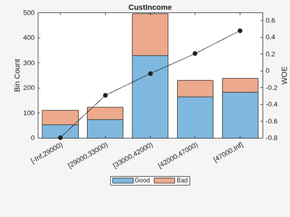 Figure contains an axes object. The axes object with title CustIncome, ylabel WOE contains 3 objects of type bar, line. These objects represent Good, Bad.