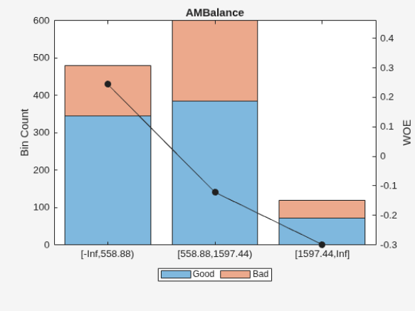 Figure contains an axes object. The axes object with title AMBalance, ylabel WOE contains 3 objects of type bar, line. These objects represent Good, Bad.