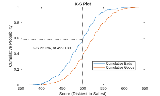 Figure contains an axes object. The axes object with title K-S Plot, xlabel Score (Riskiest to Safest), ylabel Cumulative Probability contains 6 objects of type line, text. These objects represent Cumulative Bads, Cumulative Goods.