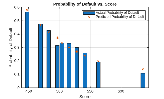 Figure contains an axes object. The axes object with title Probability of Default vs. Score, xlabel Score, ylabel Probability of Default contains 2 objects of type bar, scatter. These objects represent Actual Probability of Default, Predicted Probability of Default.