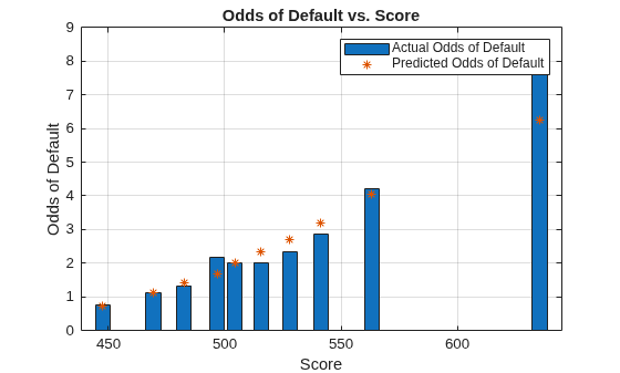 Figure contains an axes object. The axes object with title Odds of Default vs. Score, xlabel Score, ylabel Odds of Default contains 2 objects of type bar, scatter. These objects represent Actual Odds of Default, Predicted Odds of Default.