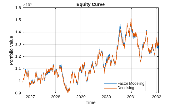 Figure contains an axes object. The axes object with title Equity Curve, xlabel Time, ylabel Portfolio Value contains 2 objects of type line. These objects represent Factor Modeling, Denoising.