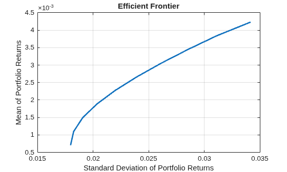 Figure contains an axes object. The axes object with title Efficient Frontier, xlabel Standard Deviation of Portfolio Returns, ylabel Mean of Portfolio Returns contains an object of type line. This object represents Efficient Frontier.