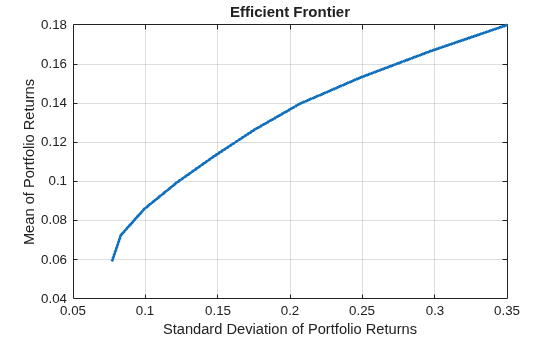 Figure contains an axes object. The axes object with title Efficient Frontier, xlabel Standard Deviation of Portfolio Returns, ylabel Mean of Portfolio Returns contains an object of type line. This object represents Efficient Frontier.