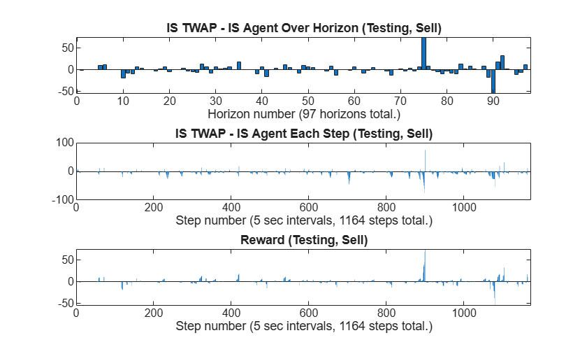 Figure contains 3 axes objects. Axes object 1 with title IS TWAP - IS Agent Over Horizon (Testing, Sell), xlabel Horizon number (97 horizons total.) contains an object of type bar. Axes object 2 with title IS TWAP - IS Agent Each Step (Testing, Sell), xlabel Step number (5 sec intervals, 1164 steps total.) contains an object of type bar. Axes object 3 with title Reward (Testing, Sell), xlabel Step number (5 sec intervals, 1164 steps total.) contains an object of type bar.