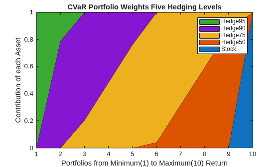 Figure contains an axes object. The axes object with title CVaR Portfolio Weights Five Hedging Levels, xlabel Portfolios from Minimum(1) to Maximum(10) Return, ylabel Contribution of each Asset contains 5 objects of type area. These objects represent Stock, Hedge50, Hedge75, Hedge90, Hedge95.