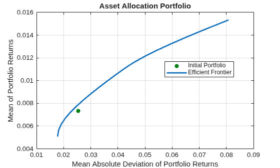 Figure contains an axes object. The axes object with title Asset Allocation Portfolio, xlabel Mean Absolute Deviation of Portfolio Returns, ylabel Mean of Portfolio Returns contains 2 objects of type line, scatter. These objects represent Efficient Frontier, Initial Portfolio.