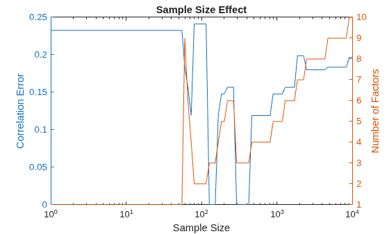 Figure contains an axes object. The axes object with title Sample Size Effect, xlabel Sample Size, ylabel Number of Factors contains 2 objects of type line.